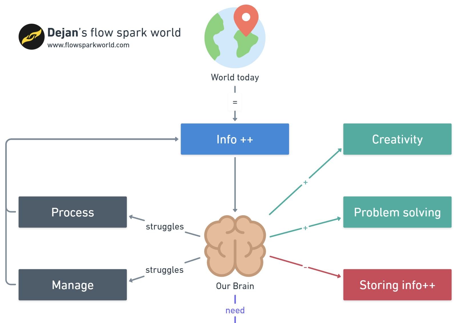 Diagram shows the globe representing world connected to too much information block, next linked to the brain icon. Brain icon on the left side connected with two struggles process and manage, both pointing back to information block. On the right side of brain icon are two links great brain functions such as creativity and problem solving. The third link represents brain difficulty to permanently store big amount of information.