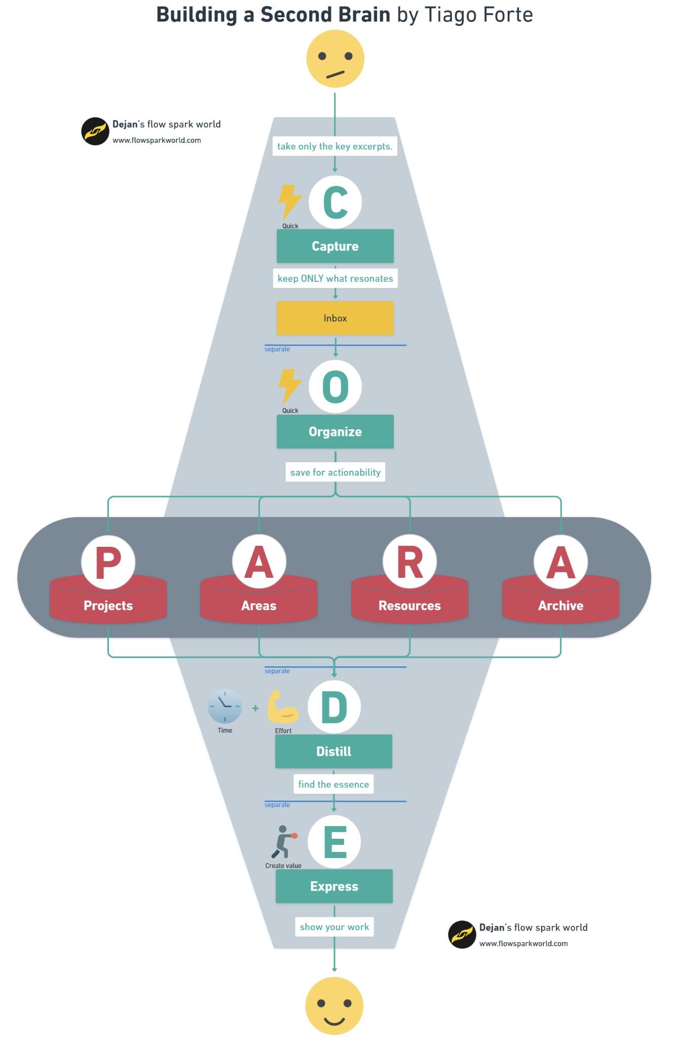 Vertically written letters C,O,D, E. Below O letter horizontally written letters P, A, R, and A.