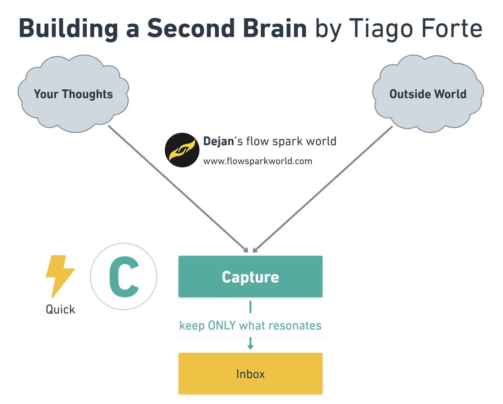 Diagram shows two clouds labeled as your thoughts and outside world linked into capture block with the letter C left from the block. Capture block linked below with Inbox block.