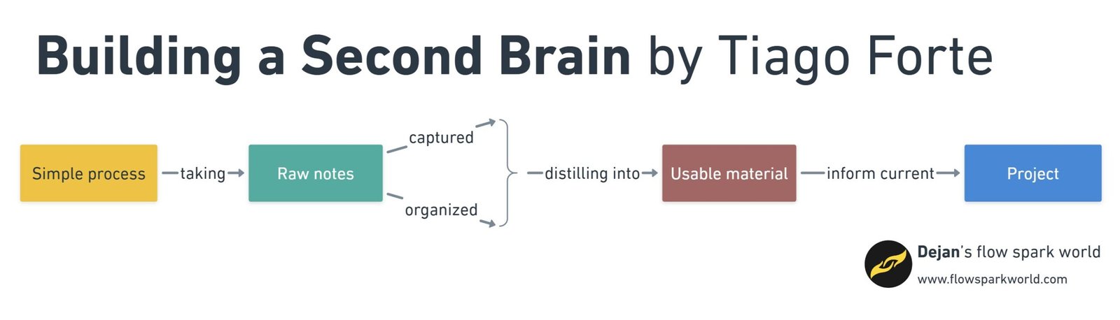 Diagram showing distill process of Second Brain system with blocks from left to right starting with block labeled simple process linked with next block labeled taking raw notes. This block forks in two branches captured and organized which are curly bracketed in one branch called distilling info into next block labeled useable material. Last link labeled inform current link the last block labeled project.