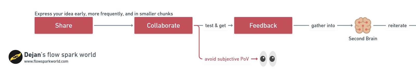 Idea express process diagram described as linked blocks from left to right. Share is the first block linked to Collaborate as second block which is linked to third block labeled test & get feedback. Final block to the right gathers all data into Second Brain icon. Reminder branch to reiterate the whole this process.