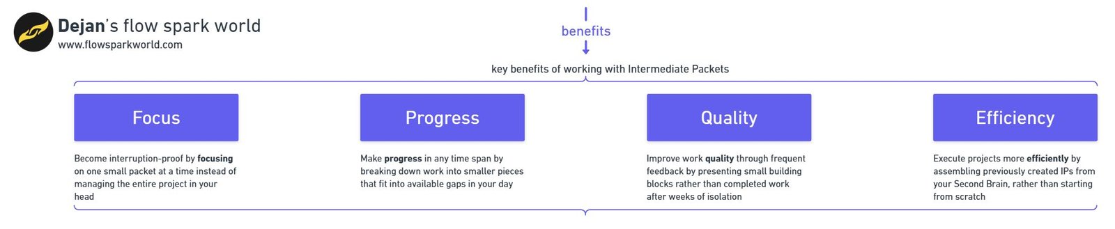 Intermediate Packets key benefits diagram blocks from left to right. First block is focus, linked to next block progress, linked next to quality and final block on the right is efficiency.