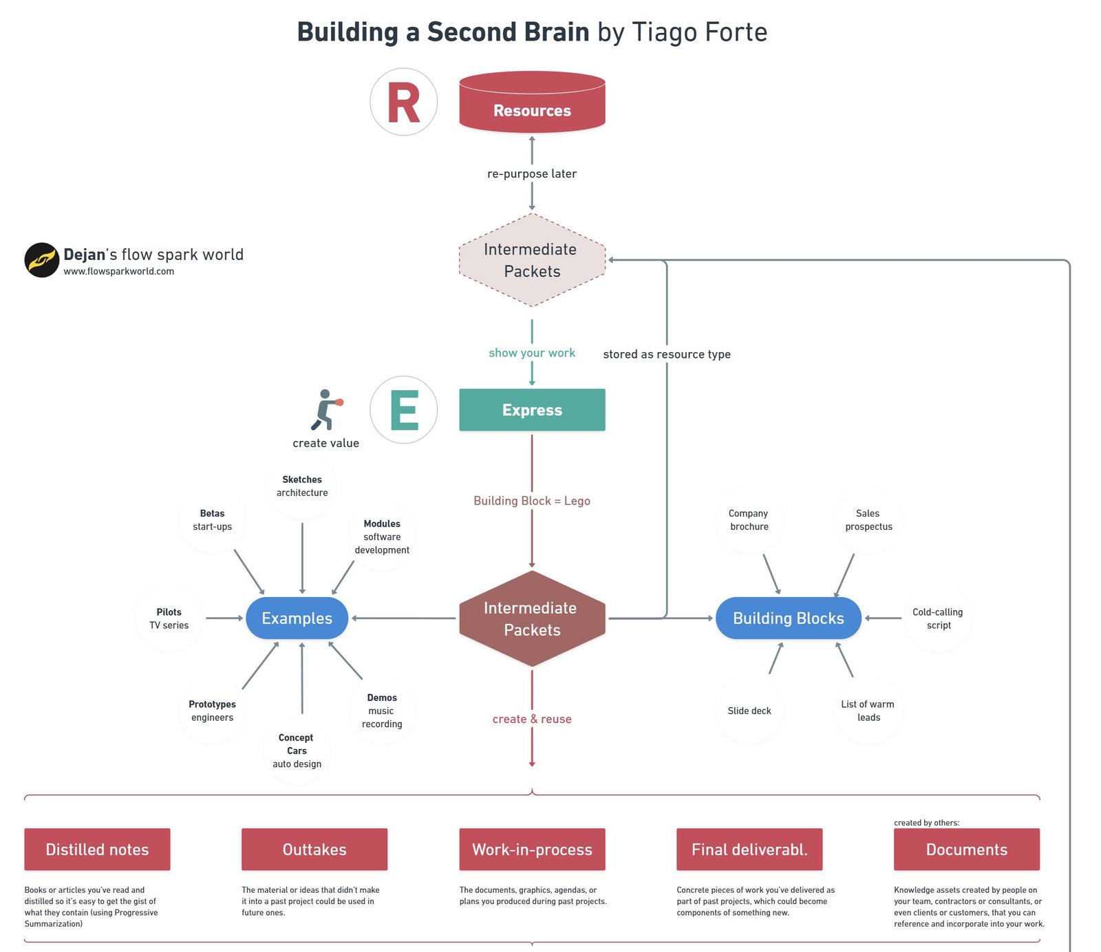 Diagram show examples of Intermediate Packets in building a Second Brain