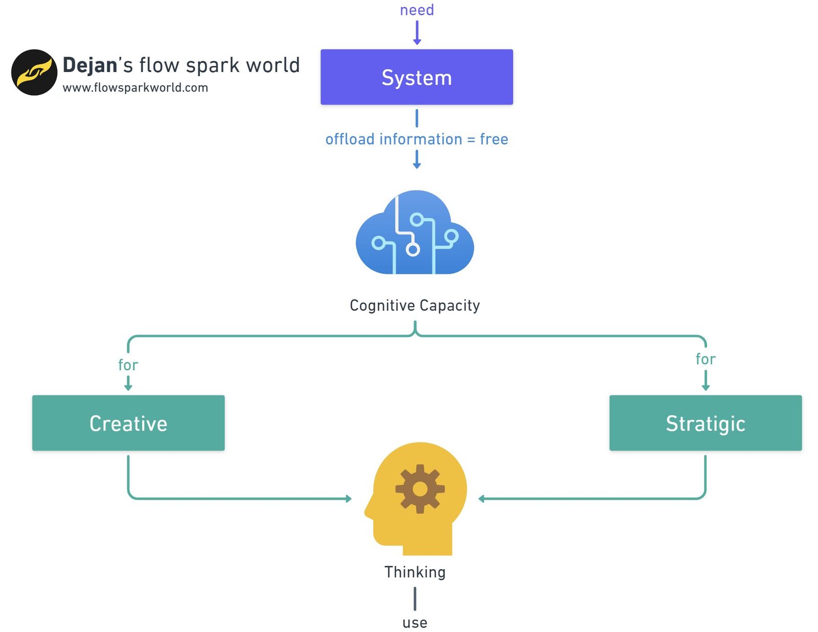 Diagram with system block at the top. Offload information link to the cognitive capacity icon in brain shape. Below are two for links to two blocks, creative and strategic. Two blocks are connected to head icon representing thinking.