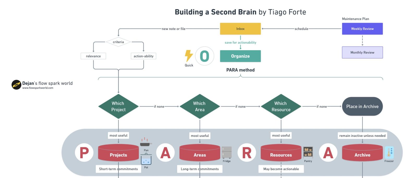 PARA (Projects, Areas, Resources, and Archive) diagram.