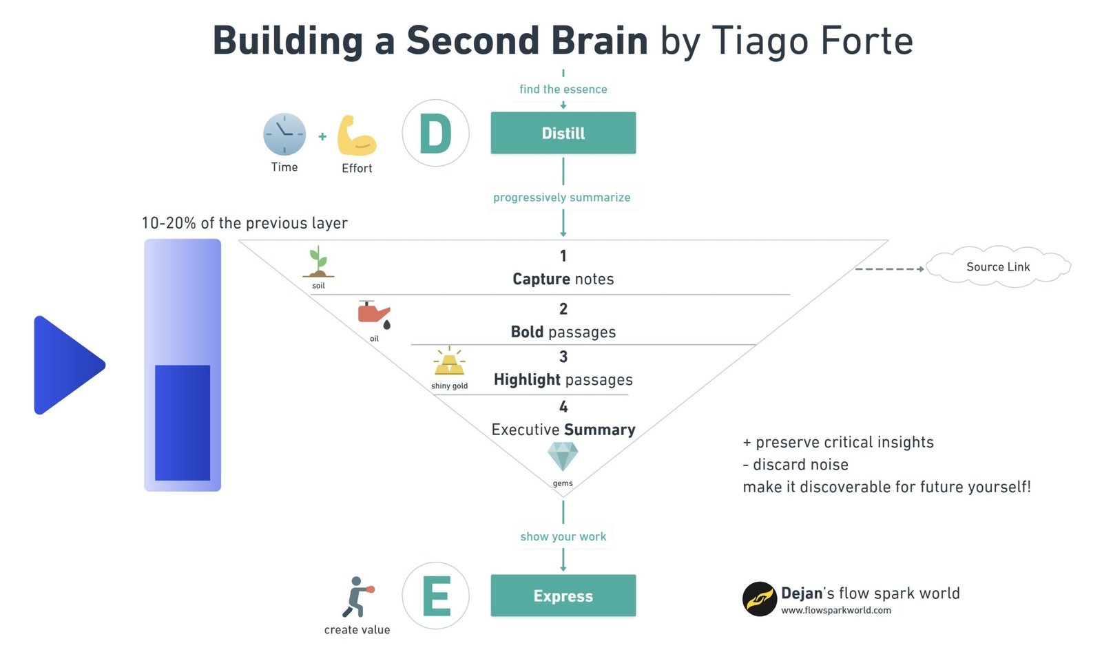 Diagram showing progressive summarization technique.