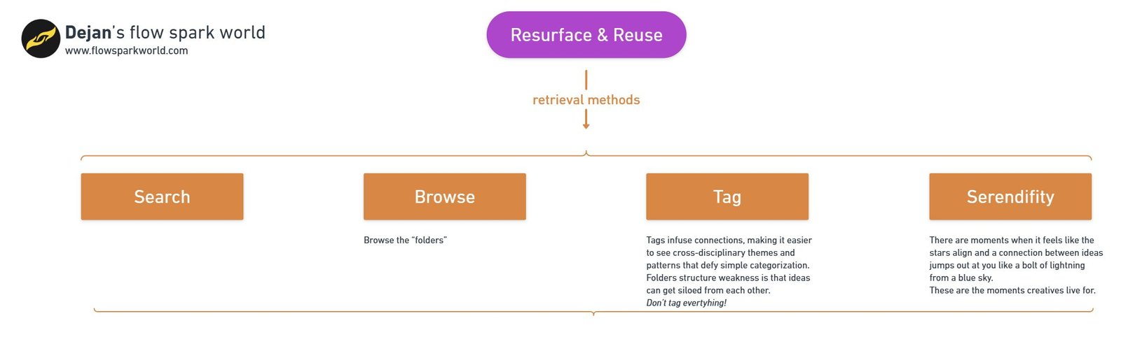 Diagram shows retrieval data methods: search, browse, tag, and serendipity.