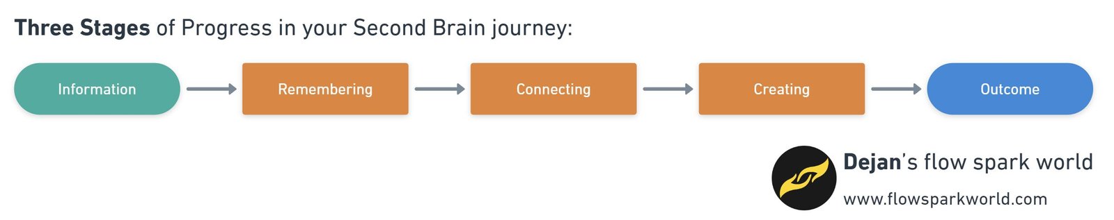 Diagram of building second brain. Tablet shapes as input and output. Rectangular shapes connected with arrows represent stages.