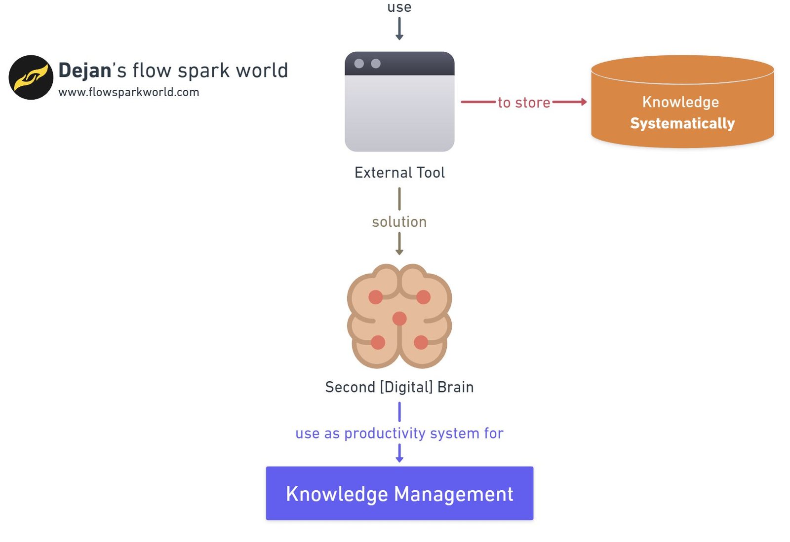 Diagram shows software windows icon representing external tool branched at the right into database block with label knowledge systematically and bottom branch representing solution with brain icon and label second digital brain. Next block down is knowledge management.