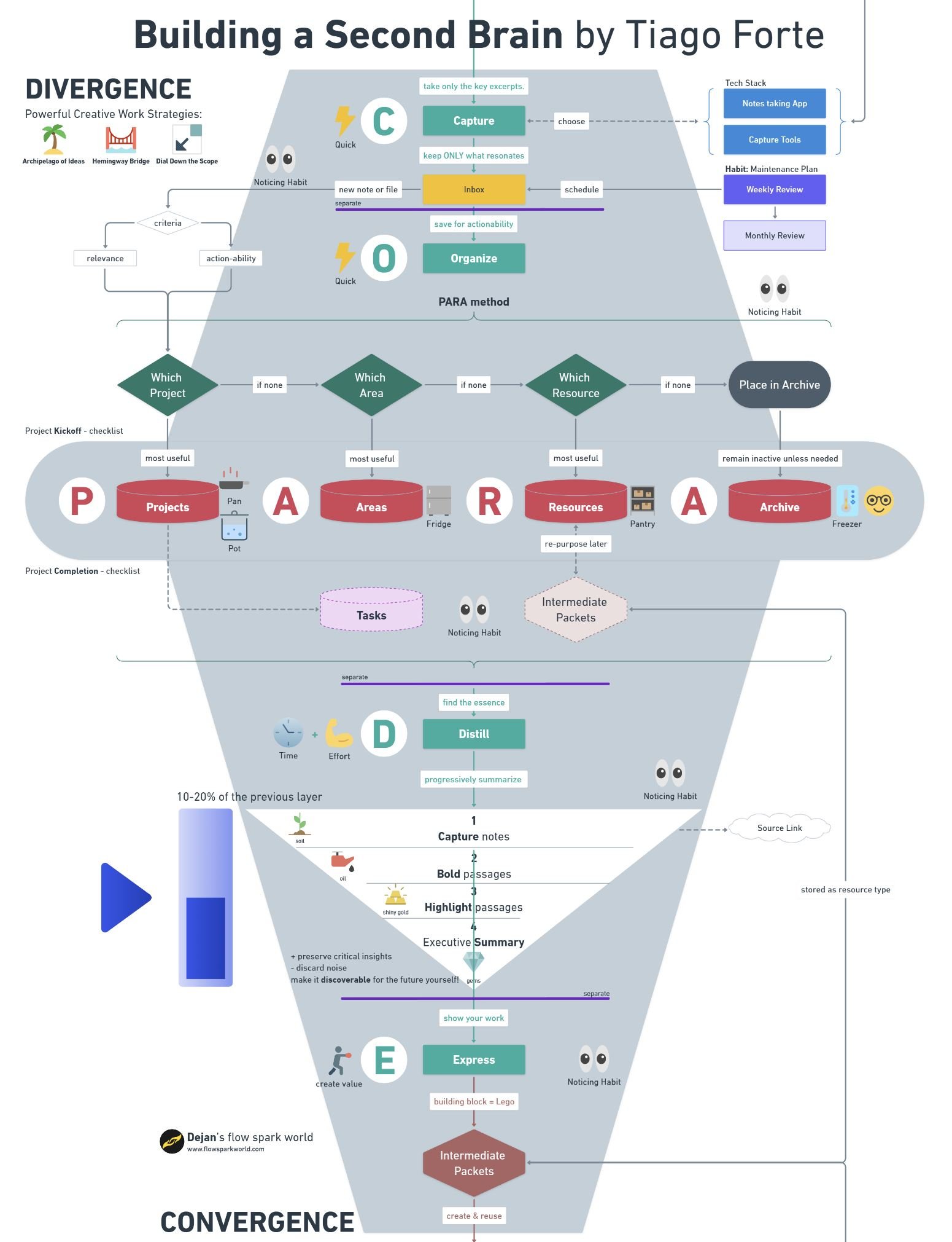 Diagram Building a Second Brain System