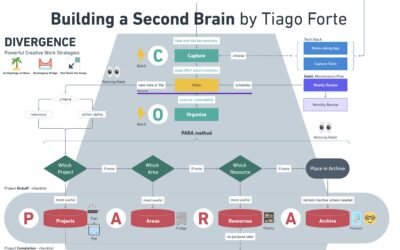 Building a Second Brain